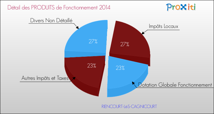 Décomposition du Budget de Fonctionnement 2014 de la commune de RIENCOURT-LèS-CAGNICOURT Budget de Fonctionnement 2014 pour la commune de RIENCOURT-LèS-CAGNICOURT