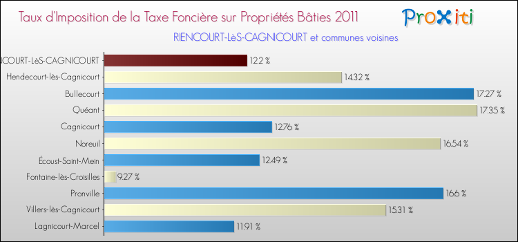 Taux d'imposition de la taxe foncière sur le bati 2011 pour RIENCOURT-LèS-CAGNICOURT et les communes proches Comparaison des taux d'imposition de la taxe foncière sur le bati 2011 pour RIENCOURT-LèS-CAGNICOURT et les communes voisines