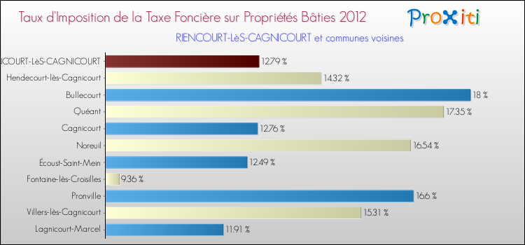 Taux d'imposition de la taxe foncière sur le bati 2012 pour RIENCOURT-LèS-CAGNICOURT et les communes proches Comparaison des taux d'imposition de la taxe foncière sur le bati 2012 pour RIENCOURT-LèS-CAGNICOURT et les communes voisines