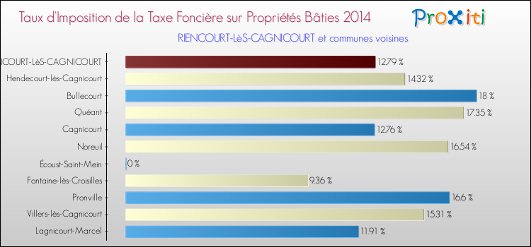 Taux d'imposition de la taxe foncière sur le bati 2014 pour RIENCOURT-LèS-CAGNICOURT et les communes proches Comparaison des taux d'imposition de la taxe foncière sur le bati 2014 pour RIENCOURT-LèS-CAGNICOURT et les communes voisines
