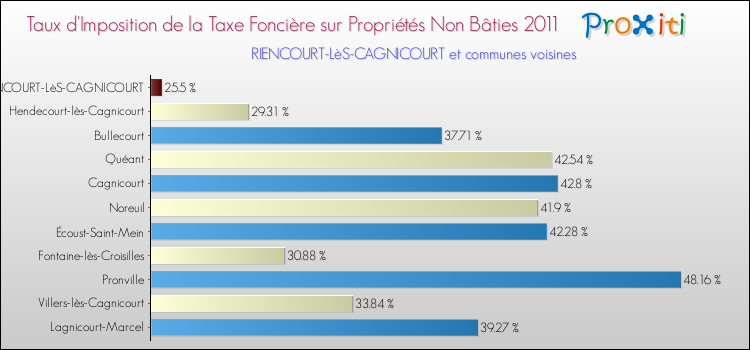 Taux d'imposition de la taxe foncière sur les immeubles et terrains non batis 2011 pour RIENCOURT-LèS-CAGNICOURT et les communes proches Comparaison des taux d'imposition de la taxe foncière sur les immeubles et terrains non batis 2011 pour RIENCOURT-LèS-CAGNICOURT et les communes voisines