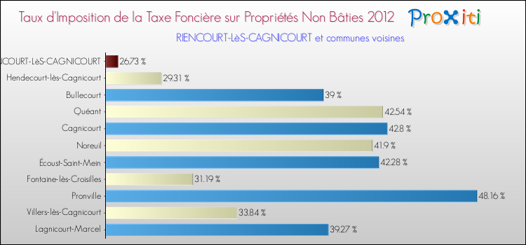 Taux d'imposition de la taxe foncière sur les immeubles et terrains non batis 2012 pour RIENCOURT-LèS-CAGNICOURT et les communes proches Comparaison des taux d'imposition de la taxe foncière sur les immeubles et terrains non batis 2012 pour RIENCOURT-LèS-CAGNICOURT et les communes voisines