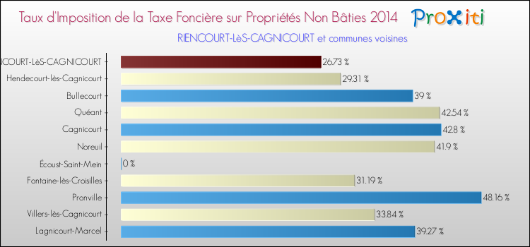 Taux d'imposition de la taxe foncière sur les immeubles et terrains non batis 2014 pour RIENCOURT-LèS-CAGNICOURT et les communes proches Comparaison des taux d'imposition de la taxe foncière sur les immeubles et terrains non batis 2014 pour RIENCOURT-LèS-CAGNICOURT et les communes voisines