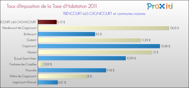 Taux d'imposition de la taxe d'habitation 2011 pour RIENCOURT-LèS-CAGNICOURT et les communes proches Comparaison des taux d'imposition de la taxe d'habitation 2011 pour RIENCOURT-LèS-CAGNICOURT et les communes voisines