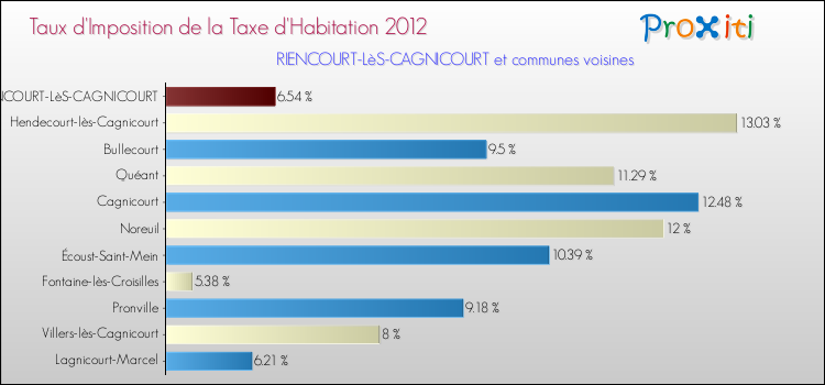 Taux d'imposition de la taxe d'habitation 2012 pour RIENCOURT-LèS-CAGNICOURT et les communes proches Comparaison des taux d'imposition de la taxe d'habitation 2012 pour RIENCOURT-LèS-CAGNICOURT et les communes voisines