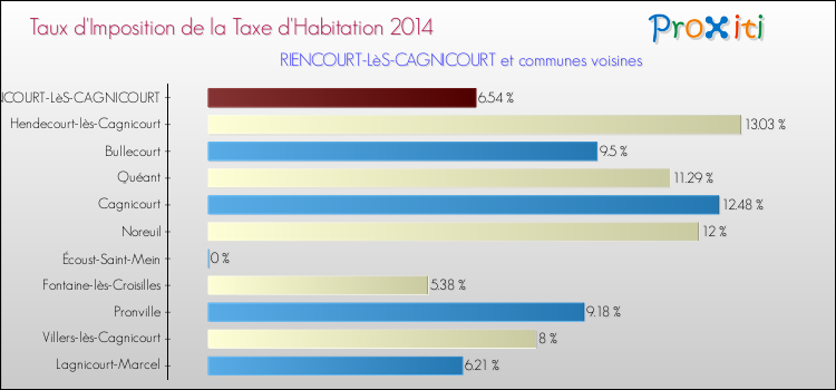 Taux d'imposition de la taxe d'habitation 2014 pour RIENCOURT-LèS-CAGNICOURT et les communes proches Comparaison des taux d'imposition de la taxe d'habitation 2014 pour RIENCOURT-LèS-CAGNICOURT et les communes voisines