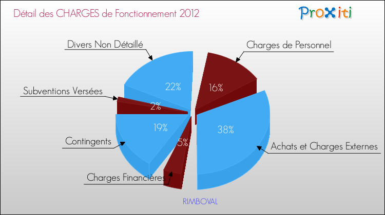 Décomposition des Charges de Fonctionnement 2012 de la commune de RIMBOVAL Charges de Fonctionnement 2012 pour la commune de RIMBOVAL