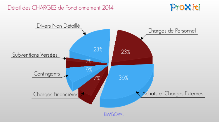 Décomposition des Charges de Fonctionnement 2014 de la commune de RIMBOVAL Charges de Fonctionnement 2014 pour la commune de RIMBOVAL
