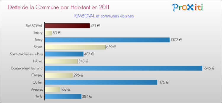Dette par habitant de la commune en 2011 pour RIMBOVAL et les communes proches Comparaison de la dette par habitant de la commune en 2011 pour RIMBOVAL et les communes voisines