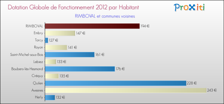 Montant des dotations globales de fonctionnement DGF par Habitant pour RIMBOVAL et les communes proches Comparaison des des dotations globales de fonctionnement DGF par habitant pour RIMBOVAL et les communes voisines