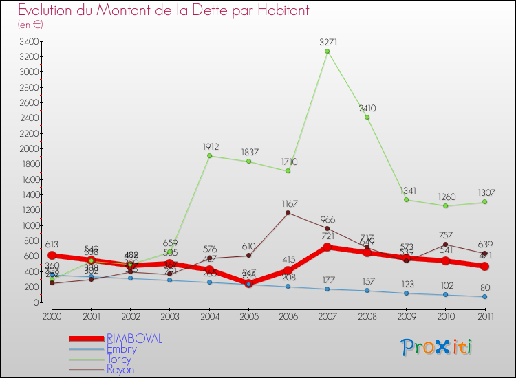 Evolution de la dette par habitant pour la commune de RIMBOVAL et les communes proches Comparaison de la dette par habitant pour RIMBOVAL et les communes voisines