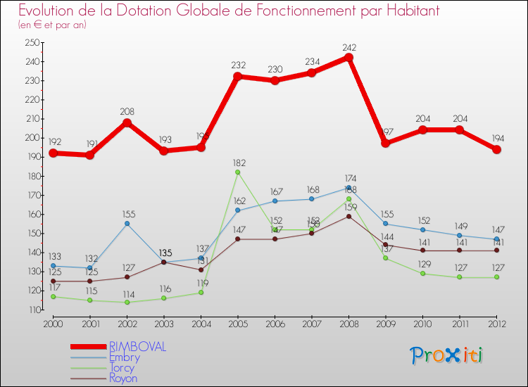 Evolution et montant de la dotation globale de fonctionnement par Habitant pour RIMBOVAL et les communes proches Comparaison des dotations globales de fonctionnement par habitant pour RIMBOVAL et les communes voisines