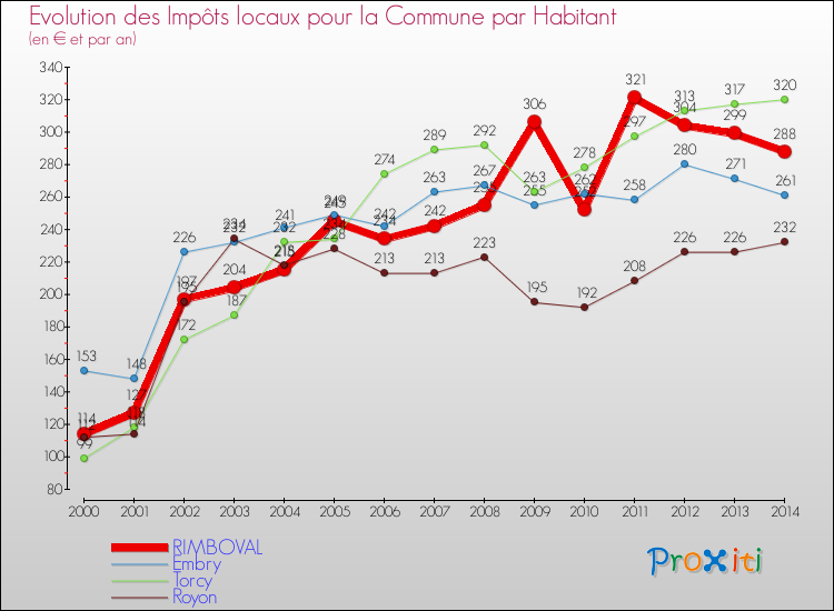 Evolution et montant des impôts locaux par Habitant pour RIMBOVAL et les communes proches de 2000 à 2014 Comparaison des impôts locaux par habitant pour RIMBOVAL et les communes voisines de 2000 à 2014