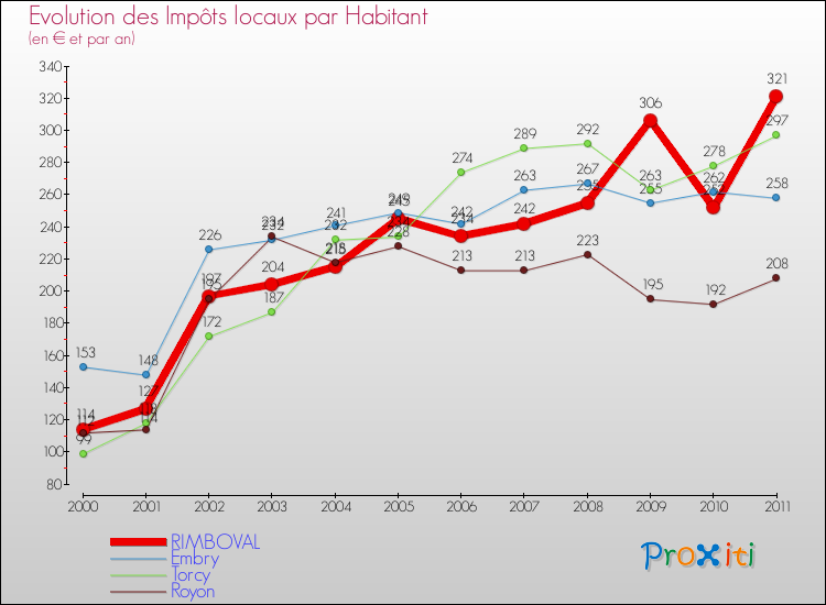 Evolution et montant des impôts locaux par Habitant pour RIMBOVAL et les communes proches Comparaison des impôts locaux par habitant pour RIMBOVAL et les communes voisines