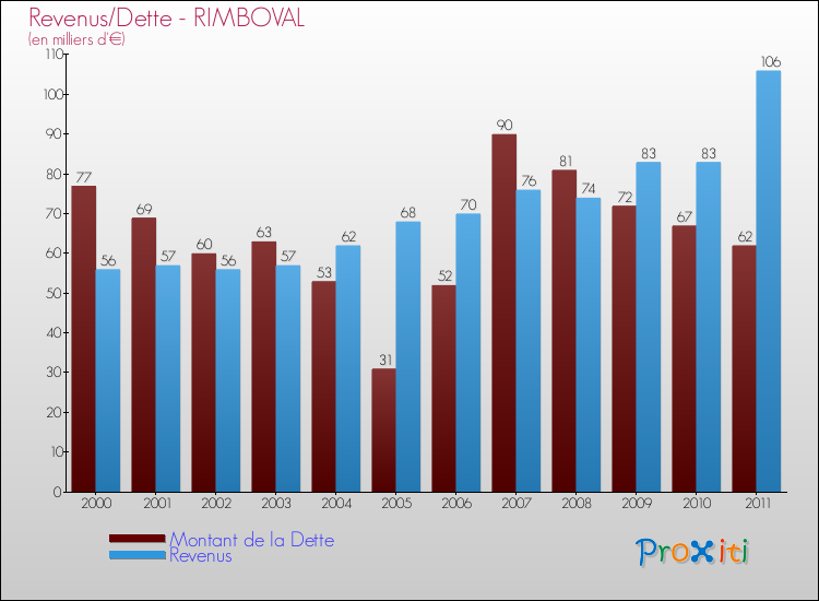 Evolution comparée de la dette et des revenus pour la commune de RIMBOVAL de 2000 à 2011 Comparaison de la dette et des revenus pour RIMBOVAL de 2000 à 2011
