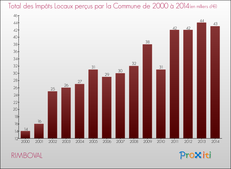 Evolution des Impôts Locaux pour la commune de RIMBOVAL de 2000 à 2014 Evolution des Impôts Locaux pour RIMBOVAL de 2000 à 2014