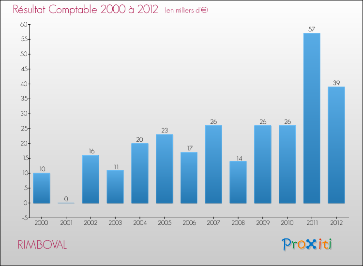Evolution du résultat comptable pour la commune de RIMBOVAL de 2000 à 2012 Evolution du résultat comptable pour RIMBOVAL de 2000 à 2012