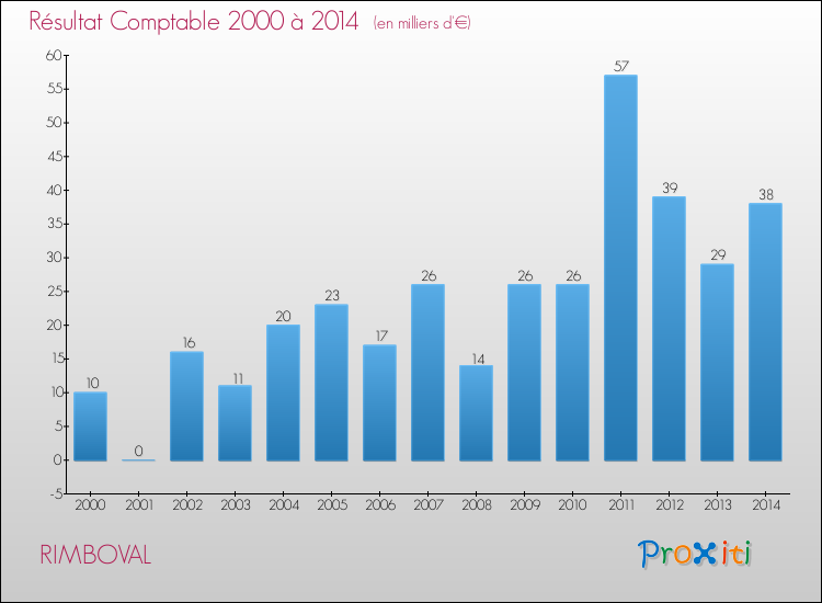 Evolution du résultat comptable pour la commune de RIMBOVAL de 2000 à 2014 Evolution du résultat comptable pour RIMBOVAL de 2000 à 2014