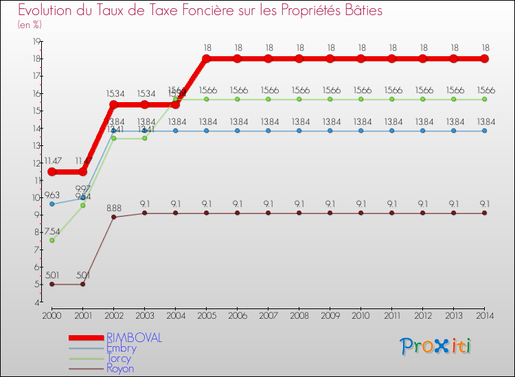 Evolution du taux de la taxe foncière sur le bati pour RIMBOVAL et les communes proches de 2000 à 2014 Comparaison des taux de taxe foncière sur le bati pour RIMBOVAL et les communes voisines de 2000 à 2014