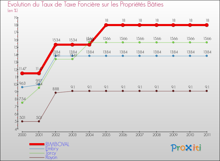 Evolution du taux de la taxe foncière sur le bati pour RIMBOVAL et les communes proches Comparaison des taux de taxe foncière sur le bati pour RIMBOVAL et les communes voisines