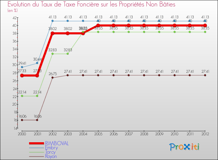 Evolution du taux de la taxe foncière sur les immeubles et terrains non batis pour RIMBOVAL et les communes proches de 2000 à 2012 Comparaison des taux de la taxe foncière sur les immeubles et terrains non batis pour RIMBOVAL et les communes voisines de 2000 à 2012