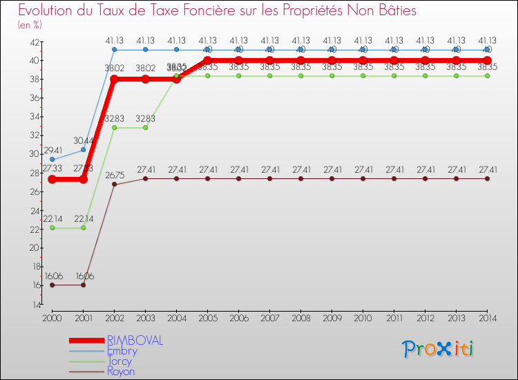Evolution du taux de la taxe foncière sur les immeubles et terrains non batis pour RIMBOVAL et les communes proches de 2000 à 2014 Comparaison des taux de la taxe foncière sur les immeubles et terrains non batis pour RIMBOVAL et les communes voisines de 2000 à 2014