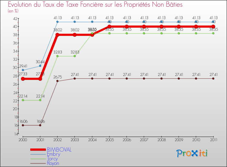 Evolution du taux de la taxe foncière sur les immeubles et terrains non batis pour RIMBOVAL et les communes proches Comparaison des taux de la taxe foncière sur les immeubles et terrains non batis pour RIMBOVAL et les communes voisines