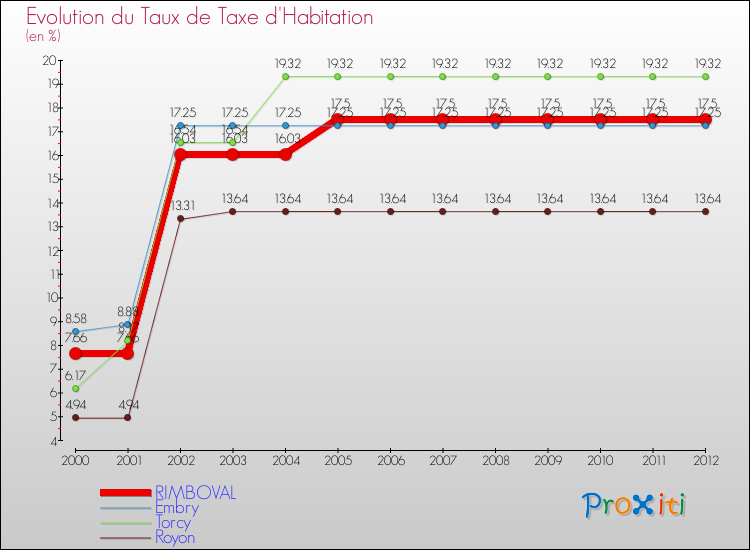 Evolution du taux de la taxe d'habitation pour RIMBOVAL et les communes proches Comparaison des taux de la taxe d'habitation pour RIMBOVAL et les communes voisines