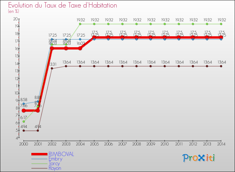 Evolution du taux de la taxe d'habitation pour RIMBOVAL et les communes proches de 2000 à 2014 Comparaison des taux de la taxe d'habitation pour RIMBOVAL et les communes voisines de 2000 à 2014