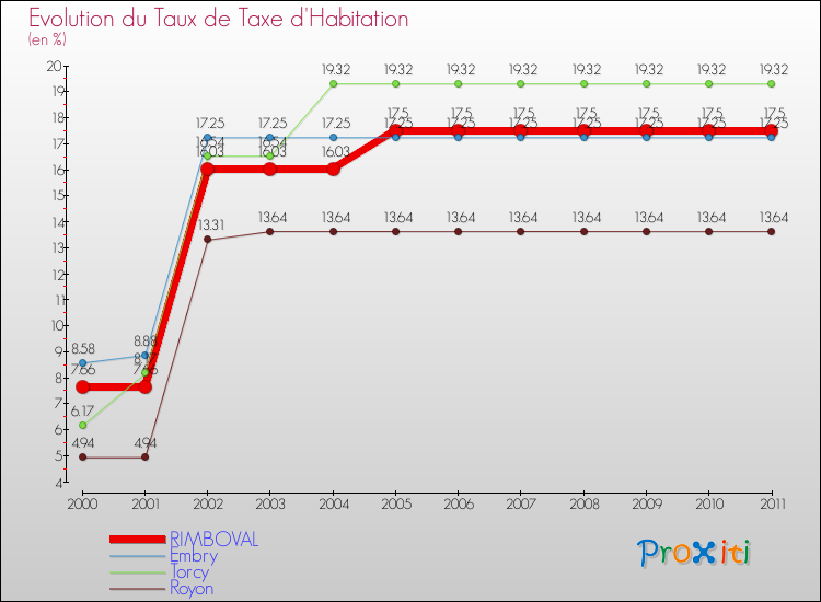 Evolution du taux de la taxe d'habitation pour RIMBOVAL et les communes proches Comparaison des taux de la taxe d'habitation pour RIMBOVAL et les communes voisines