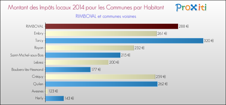 Montant des impôts locaux par Habitant pour RIMBOVAL et les communes proches en 2014 Comparaison des impôts locaux par habitant pour RIMBOVAL et les communes voisines en 2014
