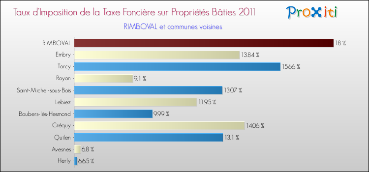 Taux d'imposition de la taxe foncière sur le bati 2011 pour RIMBOVAL et les communes proches Comparaison des taux d'imposition de la taxe foncière sur le bati 2011 pour RIMBOVAL et les communes voisines
