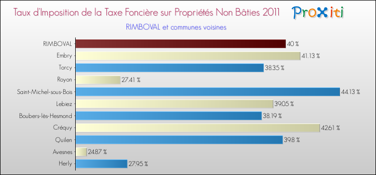 Taux d'imposition de la taxe foncière sur les immeubles et terrains non batis 2011 pour RIMBOVAL et les communes proches Comparaison des taux d'imposition de la taxe foncière sur les immeubles et terrains non batis 2011 pour RIMBOVAL et les communes voisines