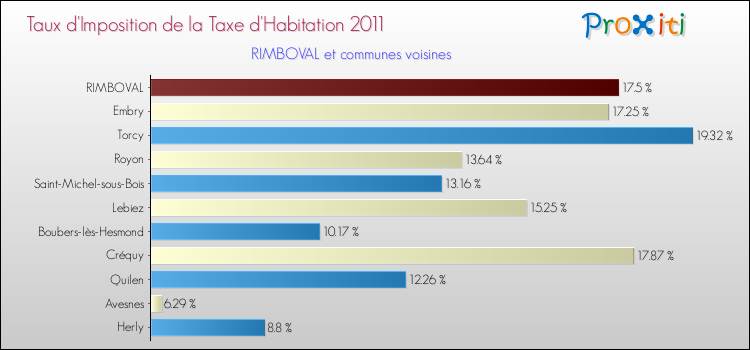 Taux d'imposition de la taxe d'habitation 2011 pour RIMBOVAL et les communes proches Comparaison des taux d'imposition de la taxe d'habitation 2011 pour RIMBOVAL et les communes voisines