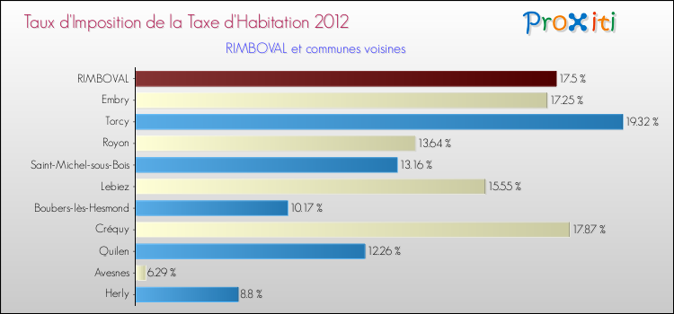 Taux d'imposition de la taxe d'habitation 2012 pour RIMBOVAL et les communes proches Comparaison des taux d'imposition de la taxe d'habitation 2012 pour RIMBOVAL et les communes voisines