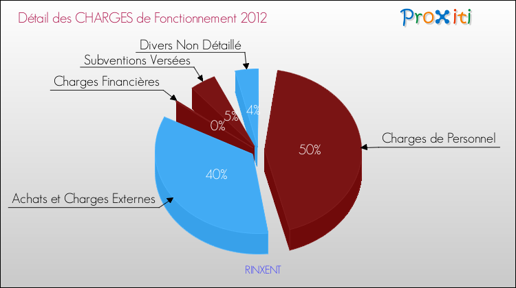 Décomposition des Charges de Fonctionnement 2012 de la commune de RINXENT Charges de Fonctionnement 2012 pour la commune de RINXENT