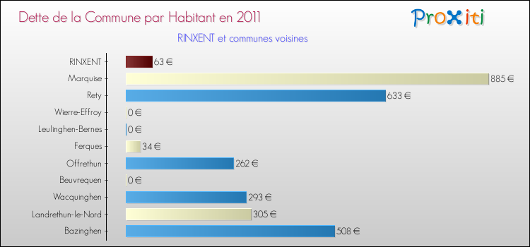 Dette par habitant de la commune en 2011 pour RINXENT et les communes proches Comparaison de la dette par habitant de la commune en 2011 pour RINXENT et les communes voisines