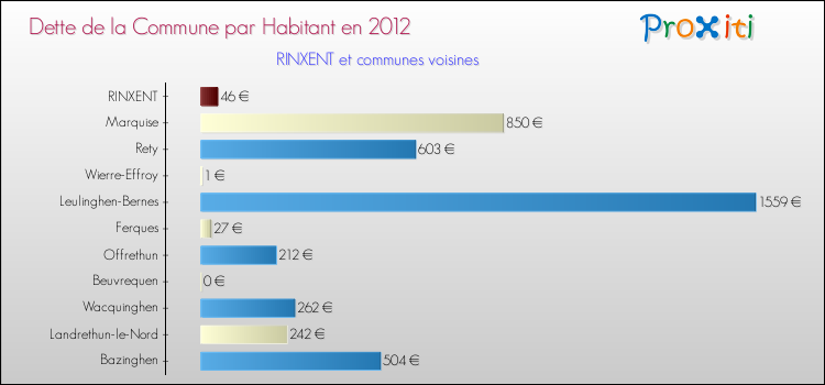 Dette par habitant de la commune en 2012 pour RINXENT et les communes proches Comparaison de la dette par habitant de la commune en 2012 pour RINXENT et les communes voisines