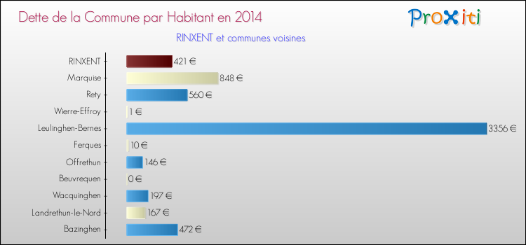Dette par habitant de la commune en 2014 pour RINXENT et les communes proches Comparaison de la dette par habitant de la commune en 2014 pour RINXENT et les communes voisines