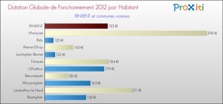 Montant des dotations globales de fonctionnement DGF par Habitant pour RINXENT et les communes proches Comparaison des des dotations globales de fonctionnement DGF par habitant pour RINXENT et les communes voisines
