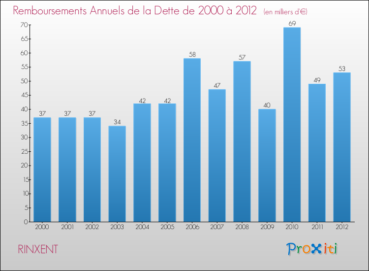 Evolution de l'annuité de la dette pour la commune de RINXENT de 2000 à 2012 Annuités de la dette pour RINXENT de 2000 à 2012