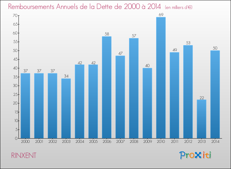 Evolution de l'annuité de la dette pour la commune de RINXENT de 2000 à 2014 Annuités de la dette pour RINXENT de 2000 à 2014