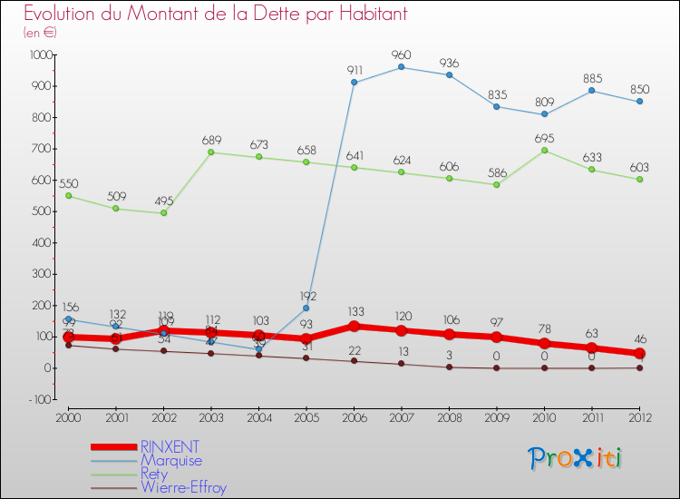 Evolution de la dette par habitant pour la commune de RINXENT et les communes proches de 2000 à 2012 Comparaison de la dette par habitant pour RINXENT et les communes voisines de 2000 à 2012