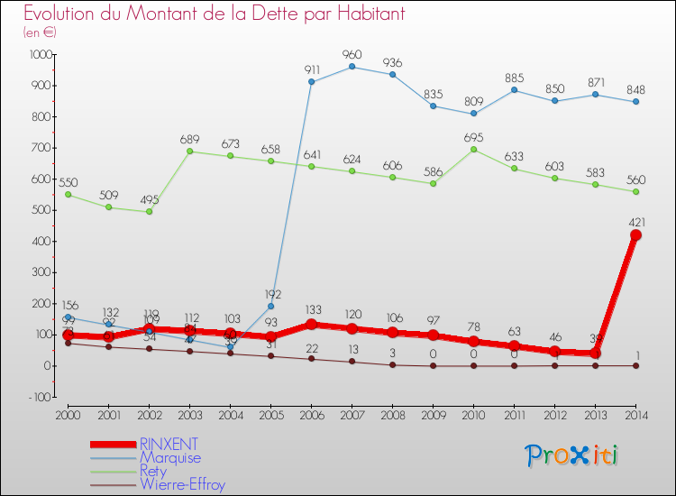 Evolution de la dette par habitant pour la commune de RINXENT et les communes proches de 2000 à 2014 Comparaison de la dette par habitant pour RINXENT et les communes voisines de 2000 à 2014
