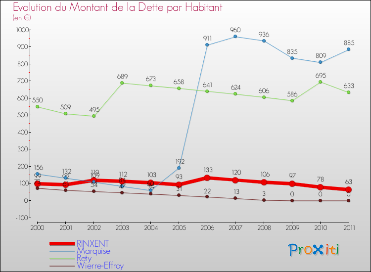 Evolution de la dette par habitant pour la commune de RINXENT et les communes proches Comparaison de la dette par habitant pour RINXENT et les communes voisines