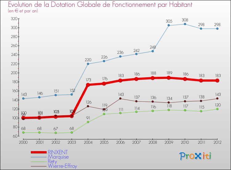 Evolution et montant de la dotation globale de fonctionnement par Habitant pour RINXENT et les communes proches Comparaison des dotations globales de fonctionnement par habitant pour RINXENT et les communes voisines