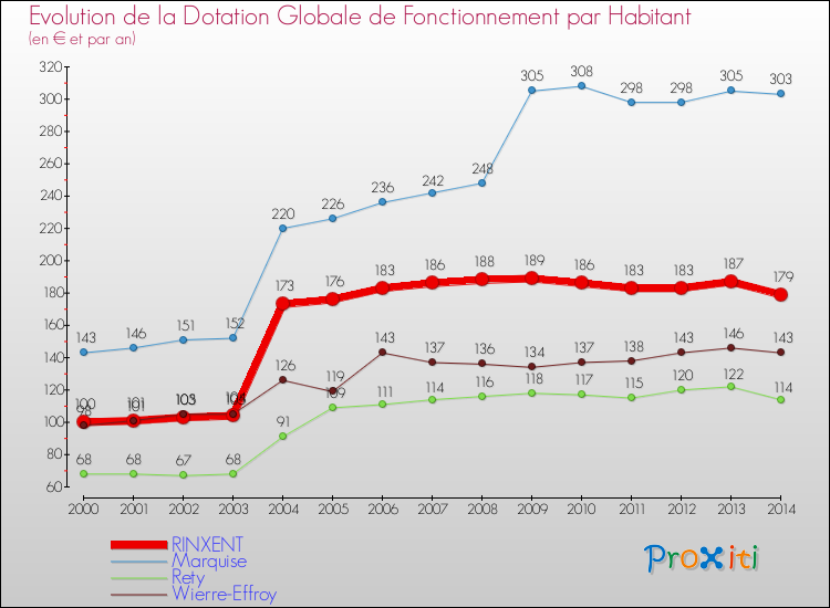 Evolution et montant de la dotation globale de fonctionnement par Habitant pour RINXENT et les communes proches de 2000 à 2014. Comparaison des dotations globales de fonctionnement par habitant pour RINXENT et les communes voisines de 2000 à 2014.