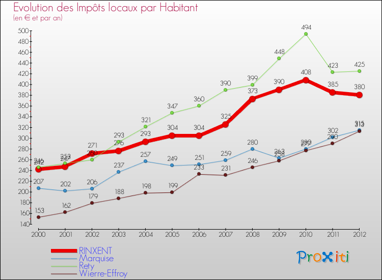 Evolution et montant des impôts locaux par Habitant pour RINXENT et les communes proches Comparaison des impôts locaux par habitant pour RINXENT et les communes voisines