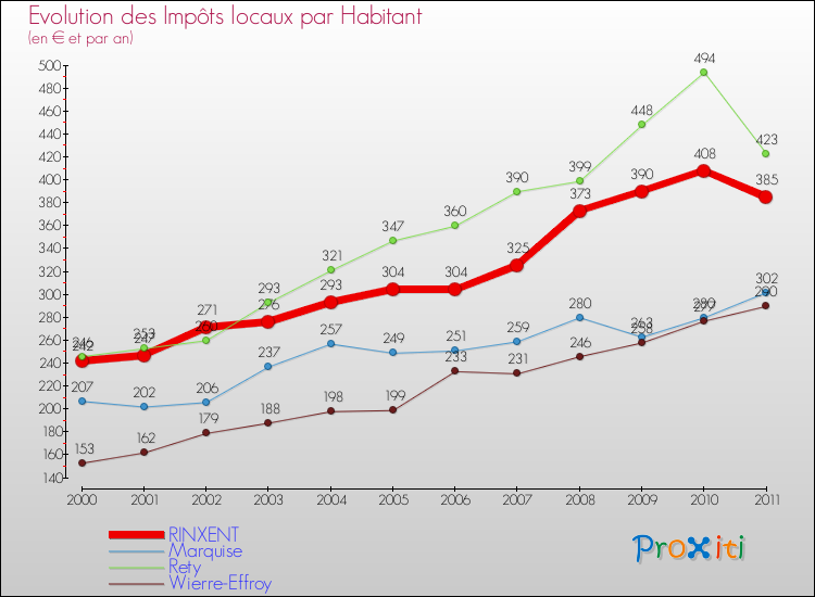 Evolution et montant des impôts locaux par Habitant pour RINXENT et les communes proches Comparaison des impôts locaux par habitant pour RINXENT et les communes voisines