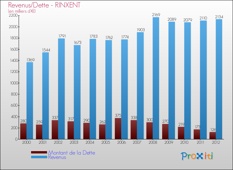 Evolution comparée de la dette et des revenus pour la commune de RINXENT de 2000 à 2012 Comparaison de la dette et des revenus pour RINXENT de 2000 à 2012